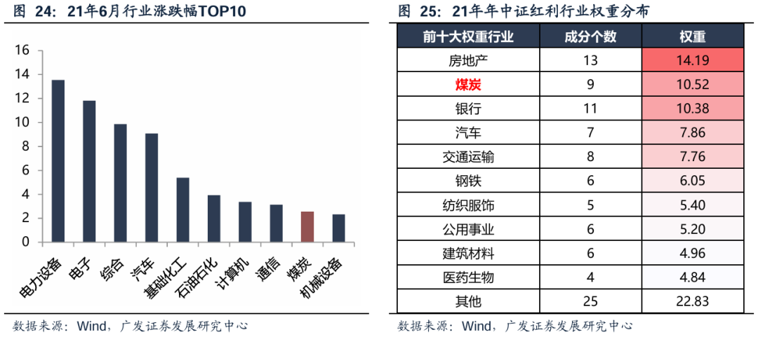 广发策略：红利方向资产可能在6月逐渐进入逆风期 是长线投资者的介入时机 第21张