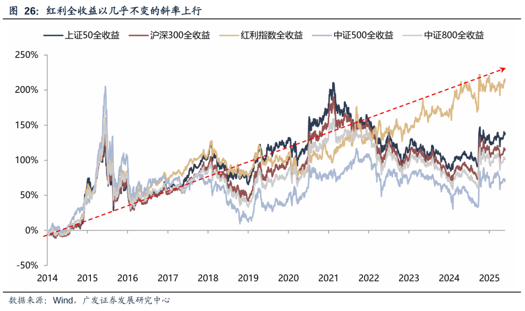 广发策略：红利方向资产可能在6月逐渐进入逆风期 是长线投资者的介入时机 第22张