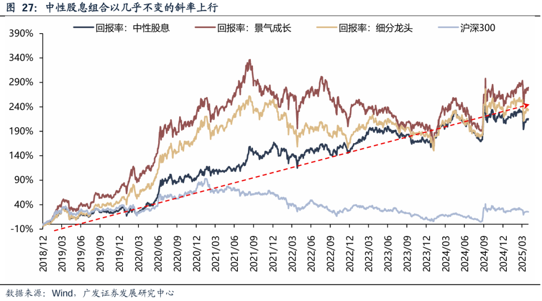 广发策略：红利方向资产可能在6月逐渐进入逆风期 是长线投资者的介入时机 第23张