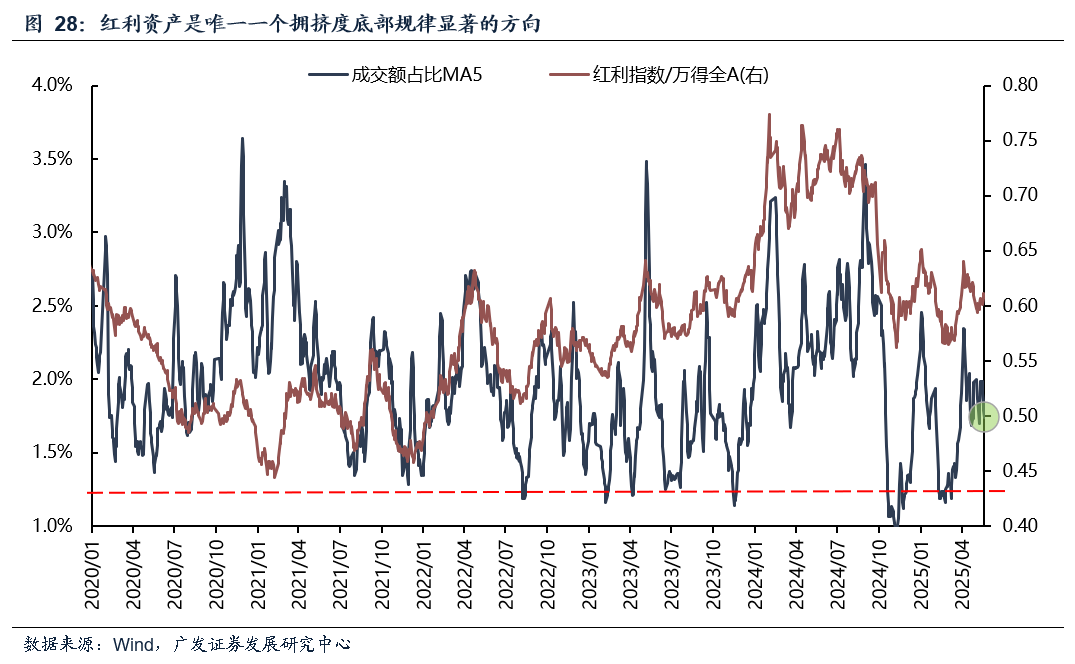 广发策略：红利方向资产可能在6月逐渐进入逆风期 是长线投资者的介入时机 第24张