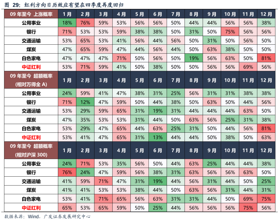 广发策略：红利方向资产可能在6月逐渐进入逆风期 是长线投资者的介入时机 第25张