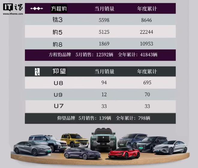 比亚迪方程豹“钛 3”汽车 1 万台交付达成 第2张
