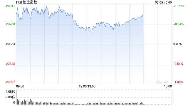 午评：港股恒指涨0.42% 科指涨0.92% 稀土概念股大涨 老铺黄金月底面临解禁压力 第2张