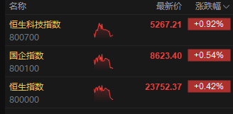 午评：港股恒指涨0.42% 科指涨0.92% 稀土概念股大涨 老铺黄金月底面临解禁压力 第3张