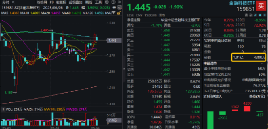 逐“光”而行？信创新晋“吸金大户”，562030叒现天量，基金公司紧急提示风险！金融科技突然变脸，什么原因 第8张