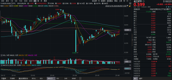 化工板块疯狂吸金，化工ETF（516020）日线五连阳！券商高呼化工景气新周期有望到来 第1张