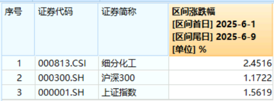 化工板块疯狂吸金，化工ETF（516020）日线五连阳！券商高呼化工景气新周期有望到来 第2张