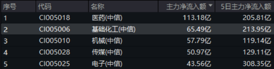 化工板块疯狂吸金，化工ETF（516020）日线五连阳！券商高呼化工景气新周期有望到来 第3张