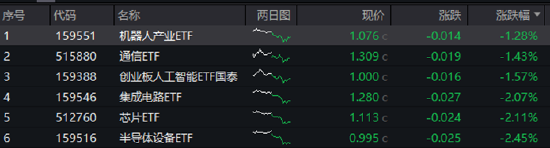 ETF日报：AI相关的板块回调，近期科技重估叙事也有所降温 第2张