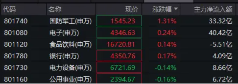 中国战机闪耀巴黎，歼-10CE、歼-35A硬核领衔！国防军工ETF逆市冲高1.4%！长城军工涨停，中航成飞盘中飙升9% 第1张