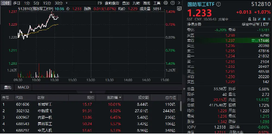 中国战机闪耀巴黎，歼-10CE、歼-35A硬核领衔！国防军工ETF逆市冲高1.4%！长城军工涨停，中航成飞盘中飙升9% 第2张