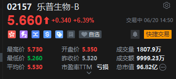 港股创新药概念股乐普生物涨超7% 年内累涨1.18倍跑赢大盘 第2张