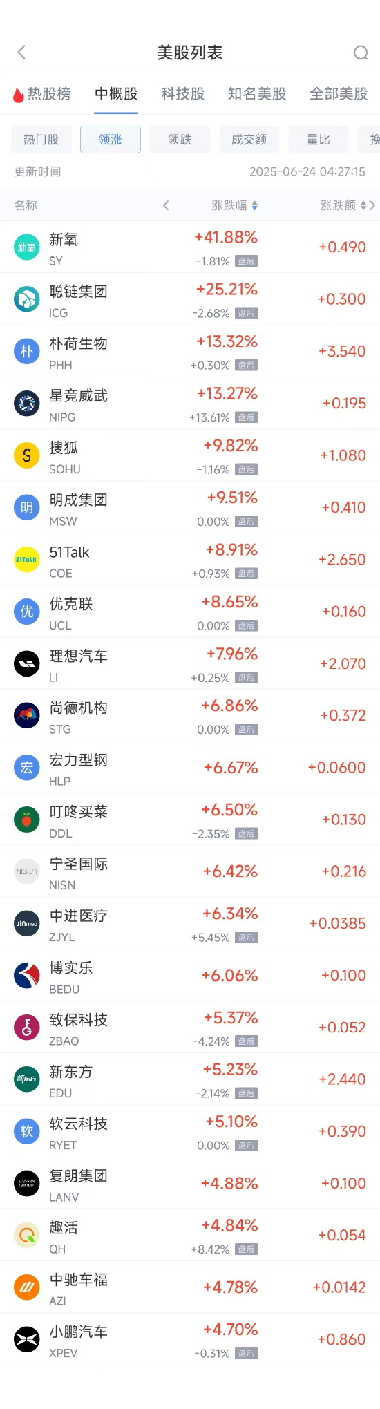 周一热门中概股多数上涨 理想汽车涨7.96%，小鹏汽车涨4.70% 第1张