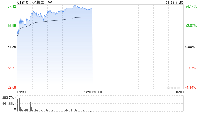 小米集团-W早盘涨超3% 小米YU7将于本周四发布 第1张