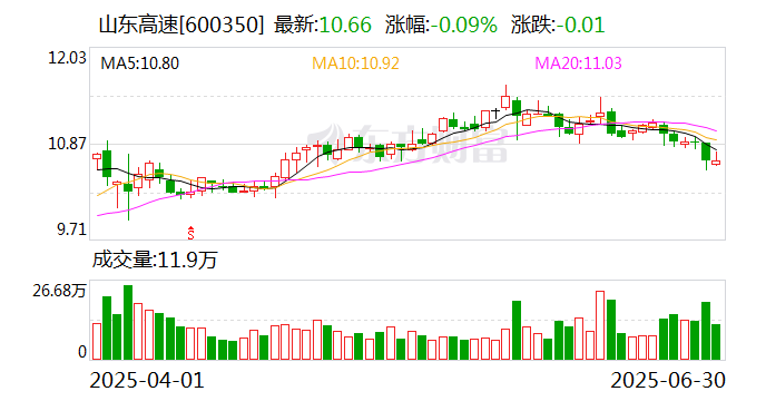 山东高速：公司未实施股份回购 第1张