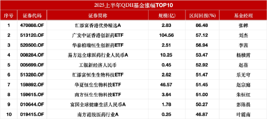 详细阅读:QDII基金上半年首尾差98%!汇添富香港优势精选涨86%夺冠,华泰柏瑞东南亚科技ETF跌11%垫底 QDII基金上半年首尾差98%!汇添富香港优势精选涨86%夺冠,华泰柏瑞东南亚科技ETF跌11%垫底