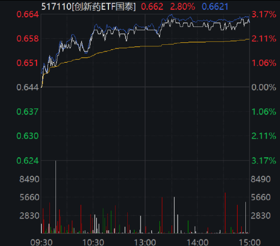 ETF日报：目前中国创新药产业已由“引进模仿”转向“创新输出”，有望带动板块稳步向上，关注创新药ETF国泰 第1张