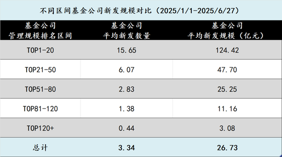 在新基金发行中逐渐消失的中小公司 第1张