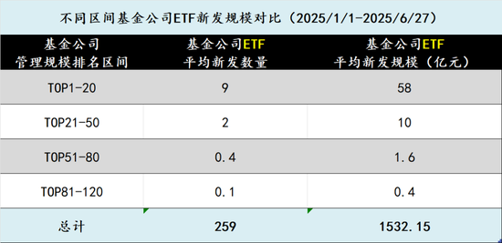 在新基金发行中逐渐消失的中小公司 第3张