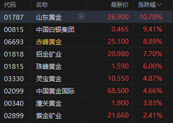 收评：港股恒指涨0.92% 科指涨1.55% 科网股、黄金股普涨 半导体板块走强 英诺赛科涨超30% 第4张