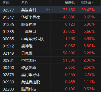 收评：港股恒指涨0.92% 科指涨1.55% 科网股、黄金股普涨 半导体板块走强 英诺赛科涨超30% 第5张