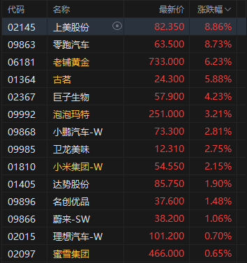 收评：港股恒指涨0.92% 科指涨1.55% 科网股、黄金股普涨 半导体板块走强 英诺赛科涨超30% 第7张