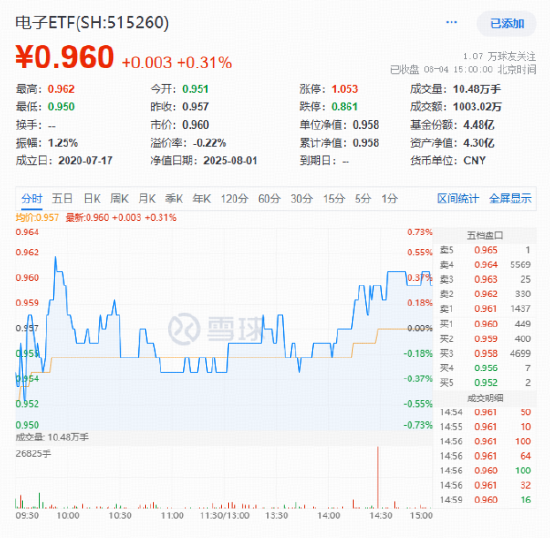 芯片股走强，自主可控重要性凸显！海光信息涨超3%，电子ETF（515260）成份股迎“喜报潮”！ 第2张