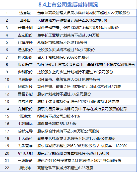 8月4日增减持汇总：暂无增持 胜宏科技等22股减持（表） 第1张
