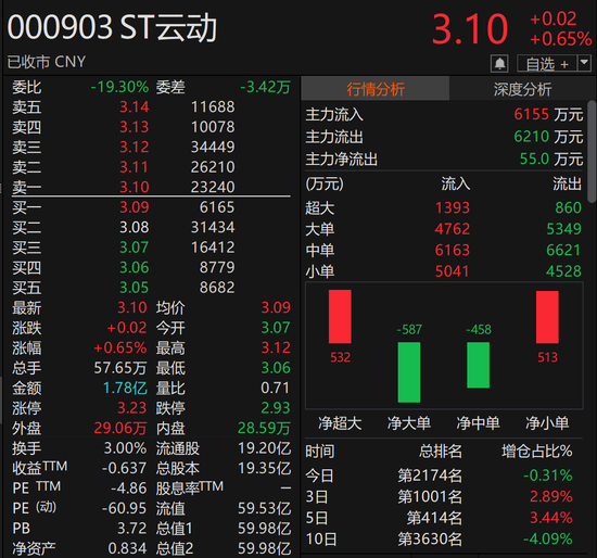 突发！688355起诉000903 第3张