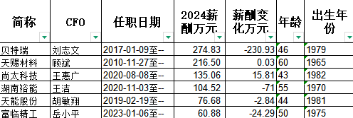 天能股份财务总监胡敏翔大专学历年薪77万，贝特瑞财务总监刘志文大专学历年薪275万，刘志文是胡敏翔的3.5倍 第1张