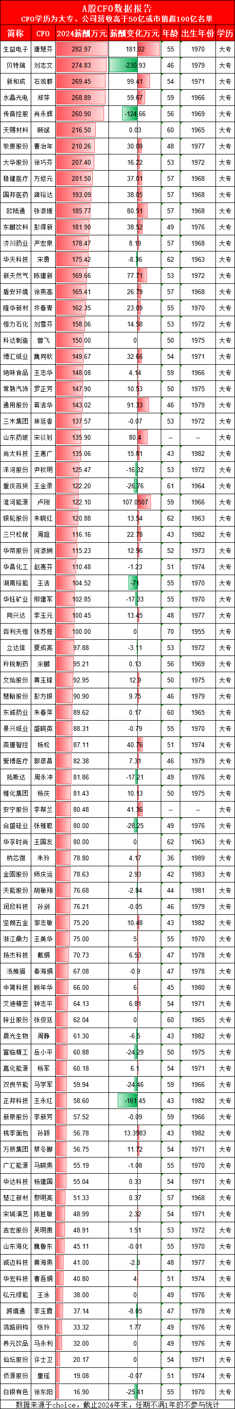 天能股份财务总监胡敏翔大专学历年薪77万，贝特瑞财务总监刘志文大专学历年薪275万，刘志文是胡敏翔的3.5倍 第2张