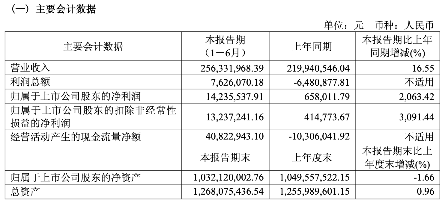 容知日新上半年净利增超20倍 受益于下游行业数字化、智能化转型升级 第2张