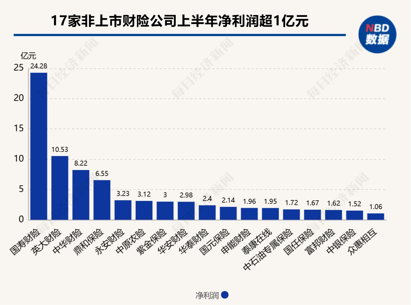 财险公司上半年“杀疯了”：76家非上市险企狂赚92亿元 近九成公司都在赚钱 第1张