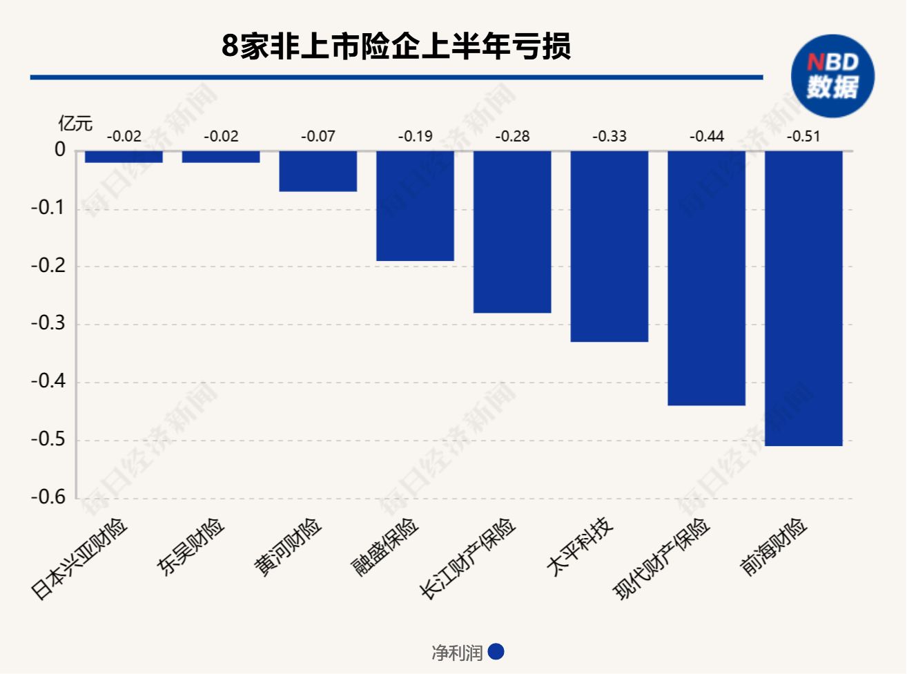 财险公司上半年“杀疯了”：76家非上市险企狂赚92亿元 近九成公司都在赚钱 第2张