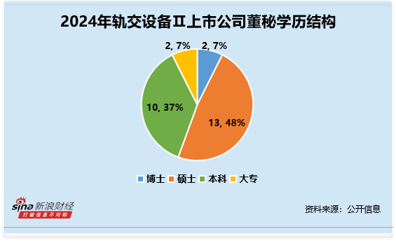 轨交设备行业董秘观察：九州一轨张侃为博士学历 收2次警示函并记入诚信档案 薪酬高达92万元为行业第三 第3张