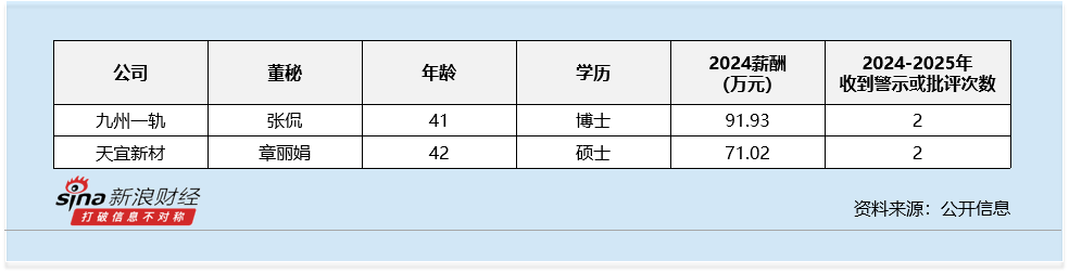 轨交设备行业董秘观察：九州一轨张侃为博士学历 收2次警示函并记入诚信档案 薪酬高达92万元为行业第三 第4张