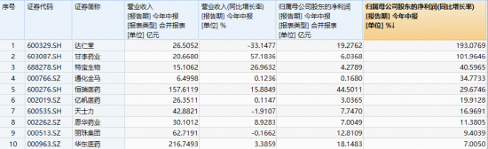 4200亿制药龙头业绩爆发，场内唯一药ETF（562050）收盘新高！高层最新发话力挺生物医药产业 第2张