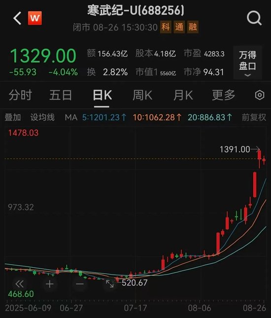 寒武纪最新业绩公布，营收暴增超43倍！“寒王”又迎历史性时刻 第3张